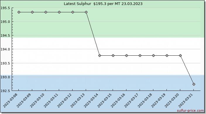 Price on sulfur in Sierra Leone today 24.03.2023